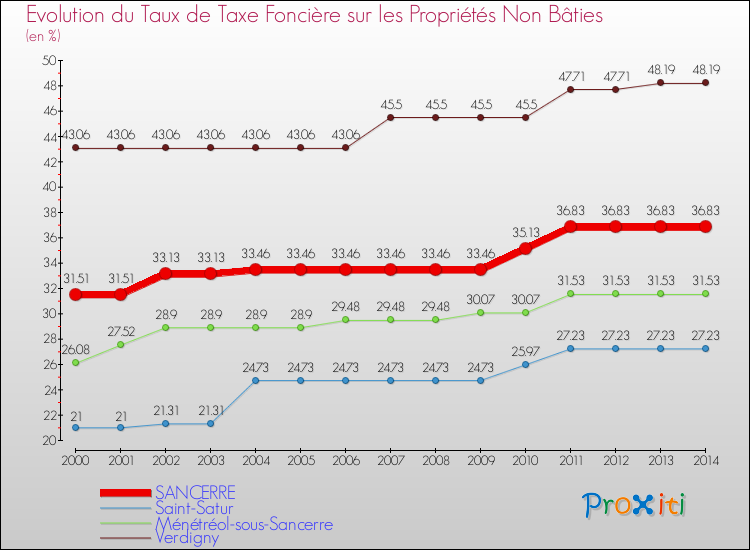 Evolution du taux de la taxe foncière sur les immeubles et terrains non batis pour SANCERRE et les communes proches de 2000 à 2014 Comparaison des taux de la taxe foncière sur les immeubles et terrains non batis pour SANCERRE et les communes voisines de 2000 à 2014