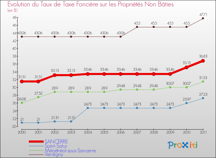 Evolution du taux de la taxe foncière sur les immeubles et terrains non batis pour SANCERRE et les communes proches Comparaison des taux de la taxe foncière sur les immeubles et terrains non batis pour SANCERRE et les communes voisines