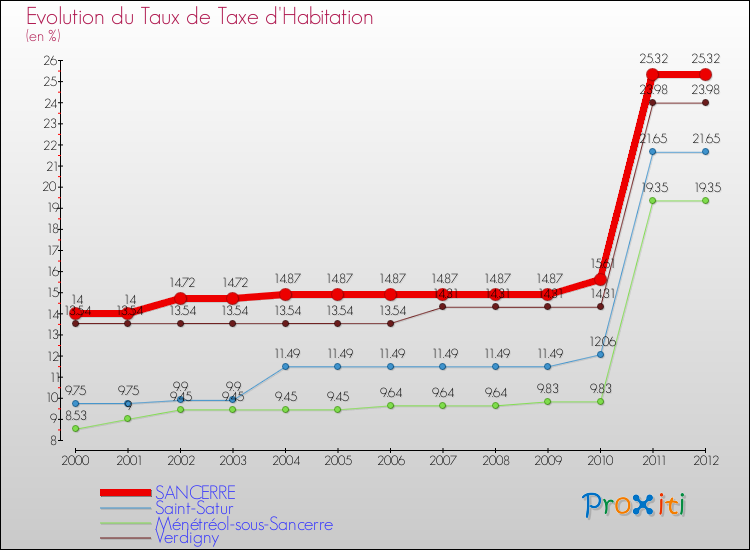 Evolution du taux de la taxe d'habitation pour SANCERRE et les communes proches Comparaison des taux de la taxe d'habitation pour SANCERRE et les communes voisines