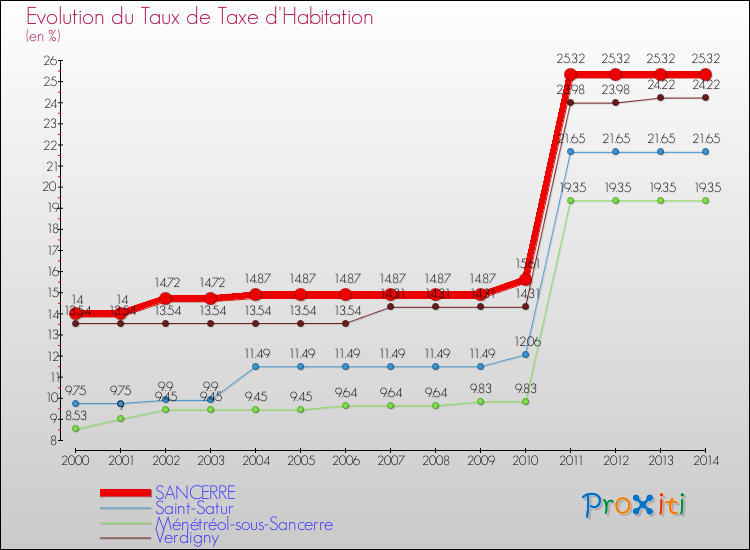 Evolution du taux de la taxe d'habitation pour SANCERRE et les communes proches de 2000 à 2014 Comparaison des taux de la taxe d'habitation pour SANCERRE et les communes voisines de 2000 à 2014