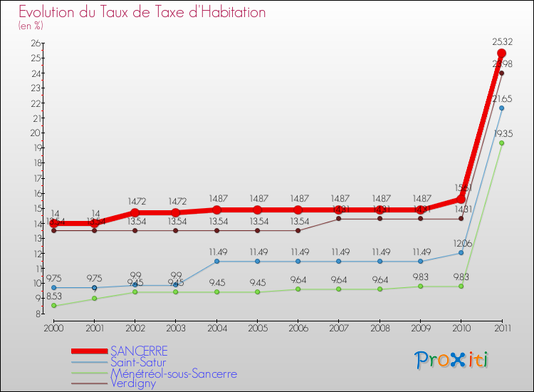 Evolution du taux de la taxe d'habitation pour SANCERRE et les communes proches Comparaison des taux de la taxe d'habitation pour SANCERRE et les communes voisines