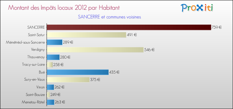 Montant des impôts locaux par Habitant pour SANCERRE et les communes proches Comparaison des impôts locaux par habitant pour SANCERRE et les communes voisines