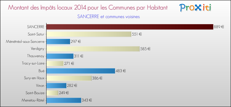 Montant des impôts locaux par Habitant pour SANCERRE et les communes proches en 2014 Comparaison des impôts locaux par habitant pour SANCERRE et les communes voisines en 2014