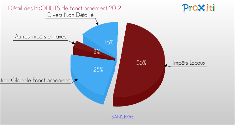 Décomposition du Budget de Fonctionnement 2012 de la commune de SANCERRE Budget de Fonctionnement 2012 pour la commune de SANCERRE