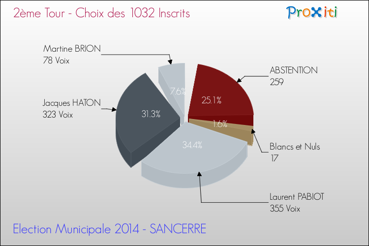 Résultats par rapport aux inscrits au 2ème Tour des Elections Municipales 2014 de la commune de SANCERRE Elections Municipales 2014 - Résultats par rapport aux inscrits au 2ème Tour pour la commune de SANCERRE
