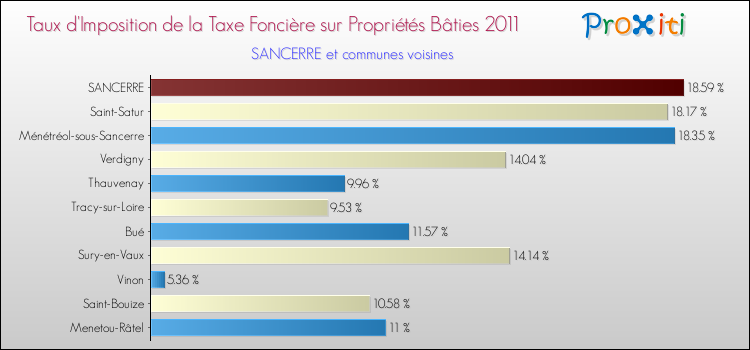 Taux d'imposition de la taxe foncière sur le bati 2011 pour SANCERRE et les communes proches Comparaison des taux d'imposition de la taxe foncière sur le bati 2011 pour SANCERRE et les communes voisines