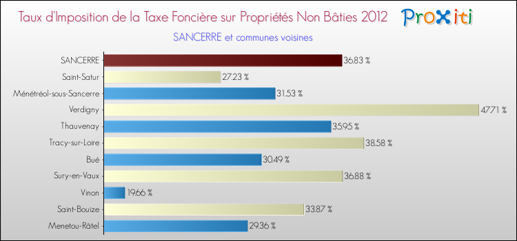Taux d'imposition de la taxe foncière sur les immeubles et terrains non batis 2012 pour SANCERRE et les communes proches Comparaison des taux d'imposition de la taxe foncière sur les immeubles et terrains non batis 2012 pour SANCERRE et les communes voisines