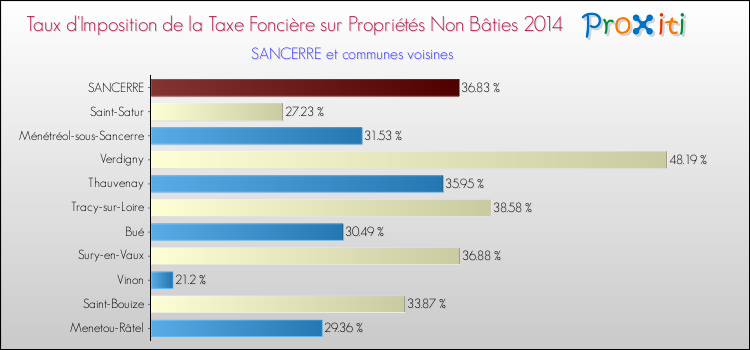 Taux d'imposition de la taxe foncière sur les immeubles et terrains non batis 2014 pour SANCERRE et les communes proches Comparaison des taux d'imposition de la taxe foncière sur les immeubles et terrains non batis 2014 pour SANCERRE et les communes voisines