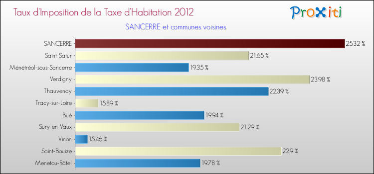 Taux d'imposition de la taxe d'habitation 2012 pour SANCERRE et les communes proches Comparaison des taux d'imposition de la taxe d'habitation 2012 pour SANCERRE et les communes voisines