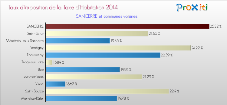 Taux d'imposition de la taxe d'habitation 2014 pour SANCERRE et les communes proches Comparaison des taux d'imposition de la taxe d'habitation 2014 pour SANCERRE et les communes voisines