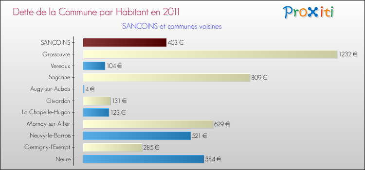 Dette par habitant de la commune en 2011 pour SANCOINS et les communes proches Comparaison de la dette par habitant de la commune en 2011 pour SANCOINS et les communes voisines