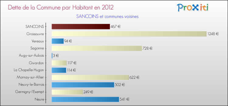 Dette par habitant de la commune en 2012 pour SANCOINS et les communes proches Comparaison de la dette par habitant de la commune en 2012 pour SANCOINS et les communes voisines