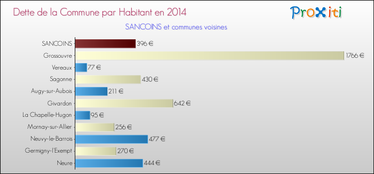 Dette par habitant de la commune en 2014 pour SANCOINS et les communes proches Comparaison de la dette par habitant de la commune en 2014 pour SANCOINS et les communes voisines