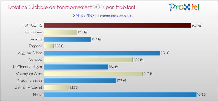 Montant des dotations globales de fonctionnement DGF par Habitant pour SANCOINS et les communes proches Comparaison des des dotations globales de fonctionnement DGF par habitant pour SANCOINS et les communes voisines