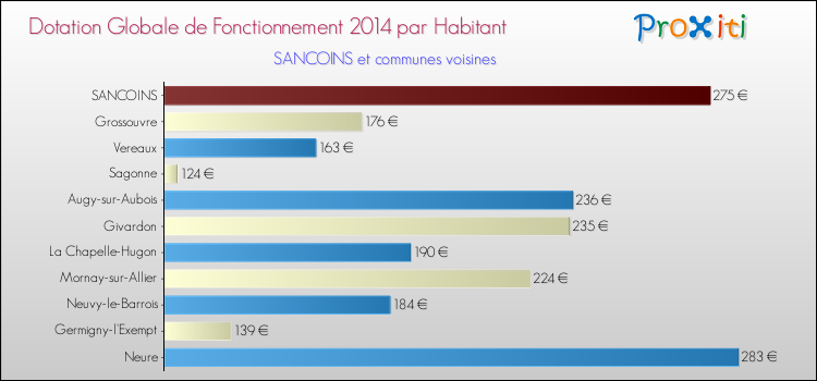 Montant des dotations globales de fonctionnement DGF par Habitant pour SANCOINS et les communes proches en 2014. Comparaison des des dotations globales de fonctionnement DGF par habitant pour SANCOINS et les communes voisines en 2014.