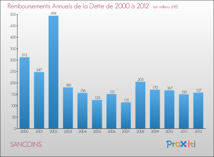 Evolution de l'annuité de la dette pour la commune de SANCOINS de 2000 à 2012 Annuités de la dette pour SANCOINS de 2000 à 2012