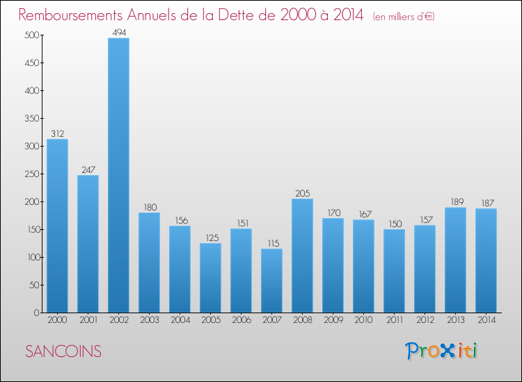 Evolution de l'annuité de la dette pour la commune de SANCOINS de 2000 à 2014 Annuités de la dette pour SANCOINS de 2000 à 2014