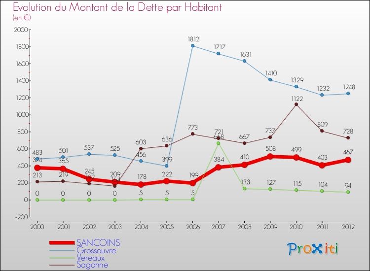 Evolution de la dette par habitant pour la commune de SANCOINS et les communes proches de 2000 à 2012 Comparaison de la dette par habitant pour SANCOINS et les communes voisines de 2000 à 2012