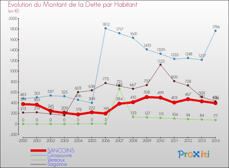 Evolution de la dette par habitant pour la commune de SANCOINS et les communes proches de 2000 à 2014 Comparaison de la dette par habitant pour SANCOINS et les communes voisines de 2000 à 2014