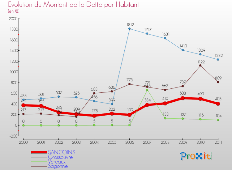 Evolution de la dette par habitant pour la commune de SANCOINS et les communes proches Comparaison de la dette par habitant pour SANCOINS et les communes voisines