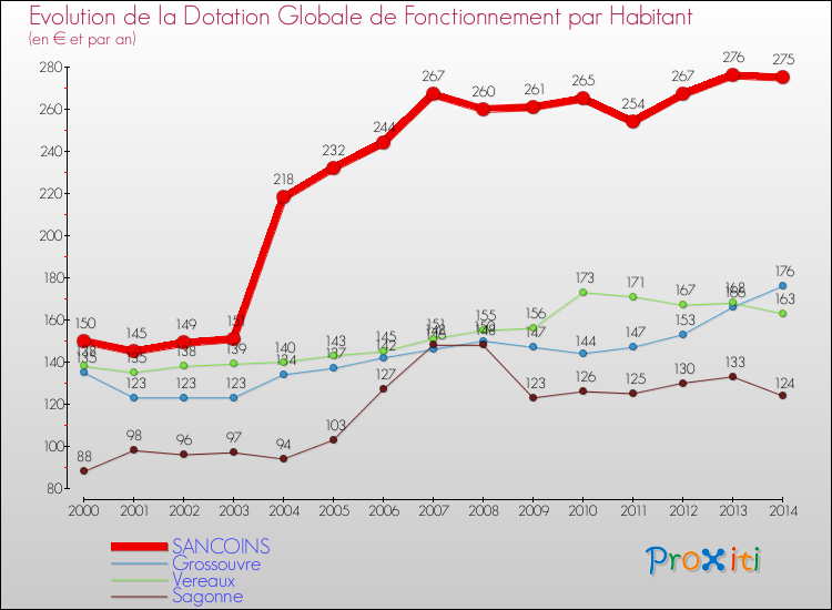 Evolution et montant de la dotation globale de fonctionnement par Habitant pour SANCOINS et les communes proches de 2000 à 2014. Comparaison des dotations globales de fonctionnement par habitant pour SANCOINS et les communes voisines de 2000 à 2014.