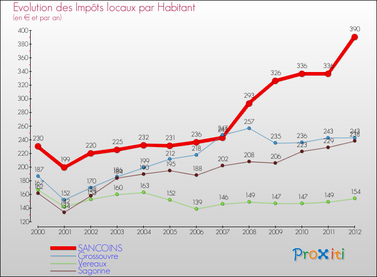 Evolution et montant des impôts locaux par Habitant pour SANCOINS et les communes proches Comparaison des impôts locaux par habitant pour SANCOINS et les communes voisines