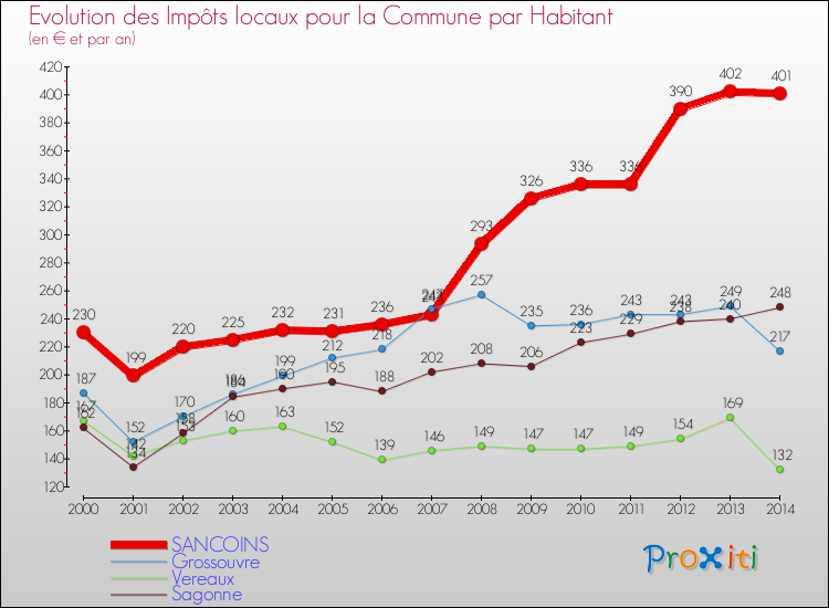 Evolution et montant des impôts locaux par Habitant pour SANCOINS et les communes proches de 2000 à 2014 Comparaison des impôts locaux par habitant pour SANCOINS et les communes voisines de 2000 à 2014