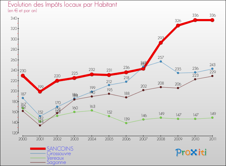 Evolution et montant des impôts locaux par Habitant pour SANCOINS et les communes proches Comparaison des impôts locaux par habitant pour SANCOINS et les communes voisines