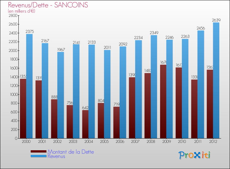 Evolution comparée de la dette et des revenus pour la commune de SANCOINS de 2000 à 2012 Comparaison de la dette et des revenus pour SANCOINS de 2000 à 2012