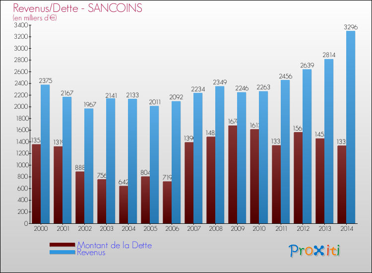 Evolution comparée de la dette et des revenus pour la commune de SANCOINS de 2000 à 2014 Comparaison de la dette et des revenus pour SANCOINS de 2000 à 2014