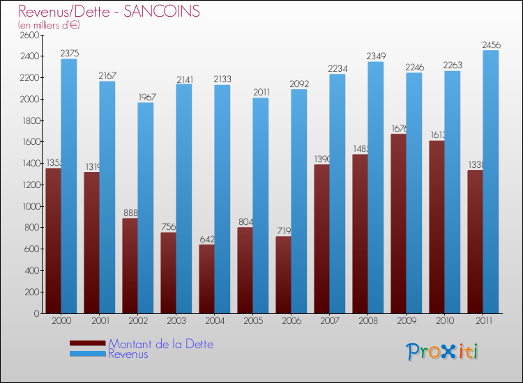 Evolution comparée de la dette et des revenus pour la commune de SANCOINS de 2000 à 2011 Comparaison de la dette et des revenus pour SANCOINS de 2000 à 2011