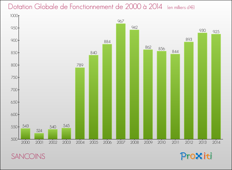 Evolution du montant de la Dotation Globale de Fonctionnement pour la commune de SANCOINS de 2000 à 2014 Evolution du montant de la Dotation Globale de Fonctionnement pour SANCOINS de 2000 à 2014