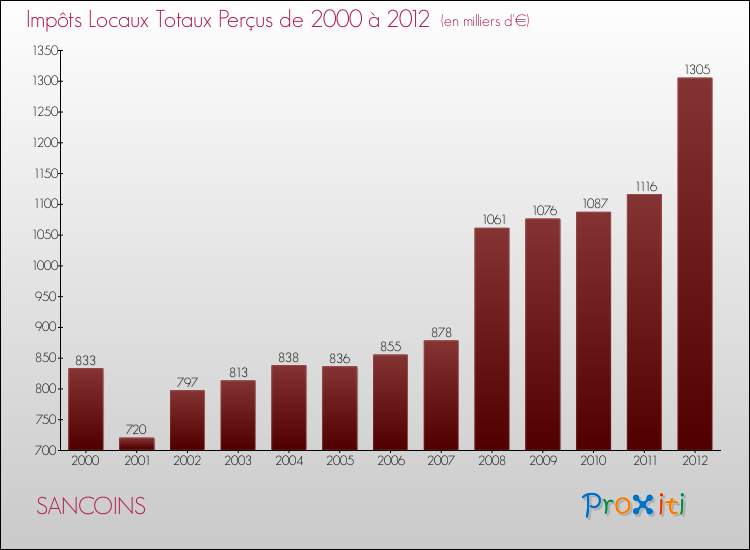 Evolution des Impôts Locaux pour la commune de SANCOINS de 2000 à 2012 Evolution des Impôts Locaux pour SANCOINS de 2000 à 2012