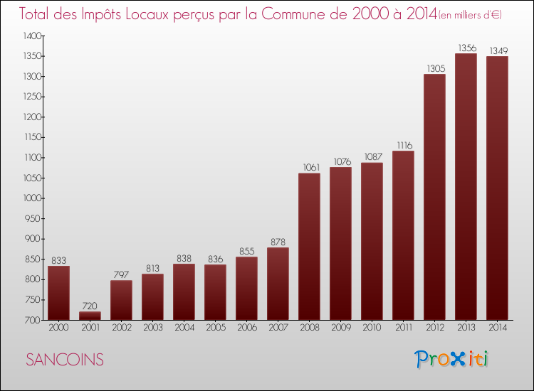 Evolution des Impôts Locaux pour la commune de SANCOINS de 2000 à 2014 Evolution des Impôts Locaux pour SANCOINS de 2000 à 2014