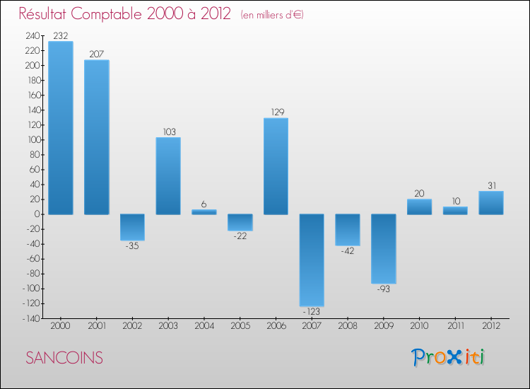 Evolution du résultat comptable pour la commune de SANCOINS de 2000 à 2012 Evolution du résultat comptable pour SANCOINS de 2000 à 2012