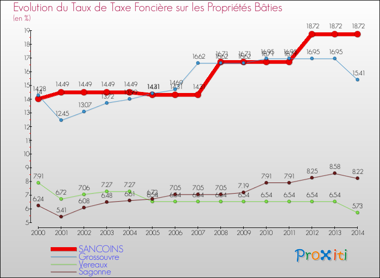 Evolution du taux de la taxe foncière sur le bati pour SANCOINS et les communes proches de 2000 à 2014 Comparaison des taux de taxe foncière sur le bati pour SANCOINS et les communes voisines de 2000 à 2014