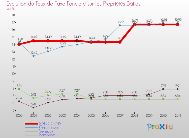 Evolution du taux de la taxe foncière sur le bati pour SANCOINS et les communes proches Comparaison des taux de taxe foncière sur le bati pour SANCOINS et les communes voisines