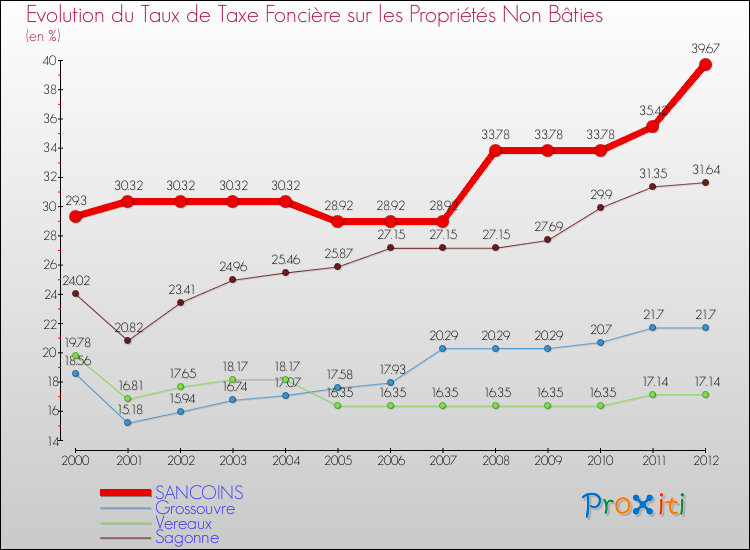 Evolution du taux de la taxe foncière sur les immeubles et terrains non batis pour SANCOINS et les communes proches de 2000 à 2012 Comparaison des taux de la taxe foncière sur les immeubles et terrains non batis pour SANCOINS et les communes voisines de 2000 à 2012