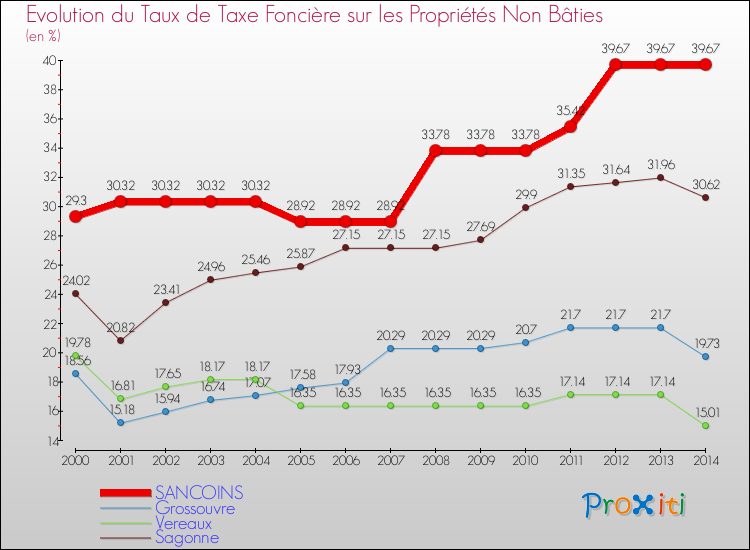 Evolution du taux de la taxe foncière sur les immeubles et terrains non batis pour SANCOINS et les communes proches de 2000 à 2014 Comparaison des taux de la taxe foncière sur les immeubles et terrains non batis pour SANCOINS et les communes voisines de 2000 à 2014