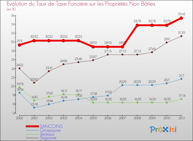 Evolution du taux de la taxe foncière sur les immeubles et terrains non batis pour SANCOINS et les communes proches Comparaison des taux de la taxe foncière sur les immeubles et terrains non batis pour SANCOINS et les communes voisines