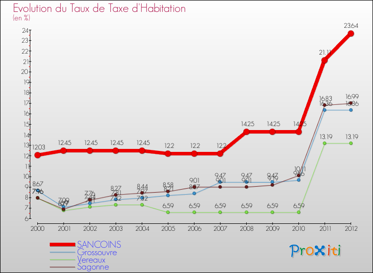 Evolution du taux de la taxe d'habitation pour SANCOINS et les communes proches Comparaison des taux de la taxe d'habitation pour SANCOINS et les communes voisines