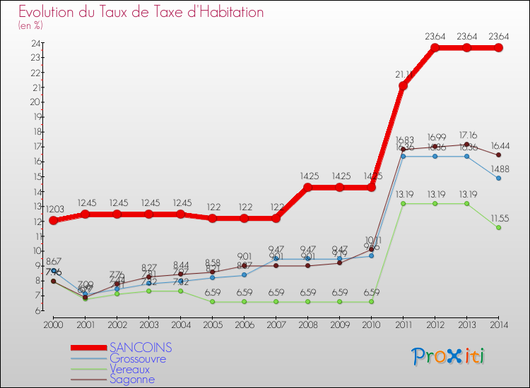 Evolution du taux de la taxe d'habitation pour SANCOINS et les communes proches de 2000 à 2014 Comparaison des taux de la taxe d'habitation pour SANCOINS et les communes voisines de 2000 à 2014