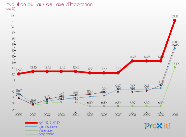 Evolution du taux de la taxe d'habitation pour SANCOINS et les communes proches Comparaison des taux de la taxe d'habitation pour SANCOINS et les communes voisines