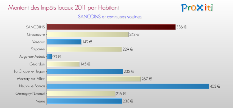 Montant des impôts locaux par Habitant pour SANCOINS et les communes proches Comparaison des impôts locaux par habitant pour SANCOINS et les communes voisines