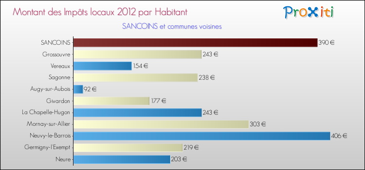 Montant des impôts locaux par Habitant pour SANCOINS et les communes proches Comparaison des impôts locaux par habitant pour SANCOINS et les communes voisines