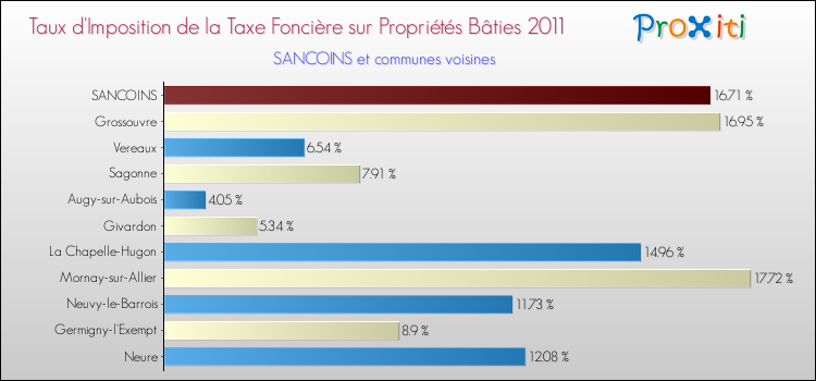 Taux d'imposition de la taxe foncière sur le bati 2011 pour SANCOINS et les communes proches Comparaison des taux d'imposition de la taxe foncière sur le bati 2011 pour SANCOINS et les communes voisines
