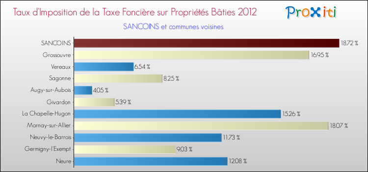 Taux d'imposition de la taxe foncière sur le bati 2012 pour SANCOINS et les communes proches Comparaison des taux d'imposition de la taxe foncière sur le bati 2012 pour SANCOINS et les communes voisines
