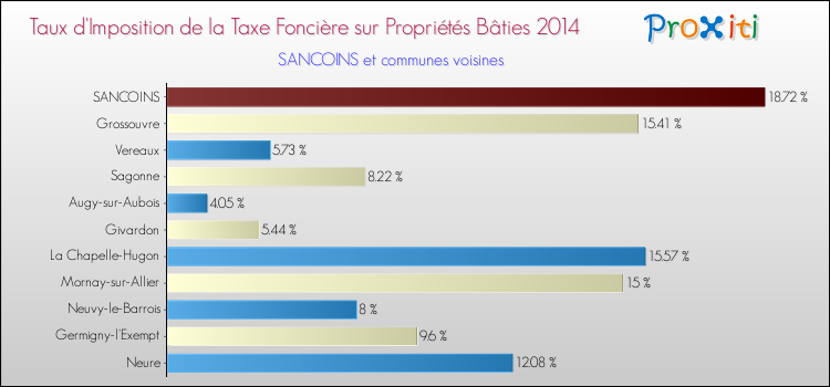 Taux d'imposition de la taxe foncière sur le bati 2014 pour SANCOINS et les communes proches Comparaison des taux d'imposition de la taxe foncière sur le bati 2014 pour SANCOINS et les communes voisines