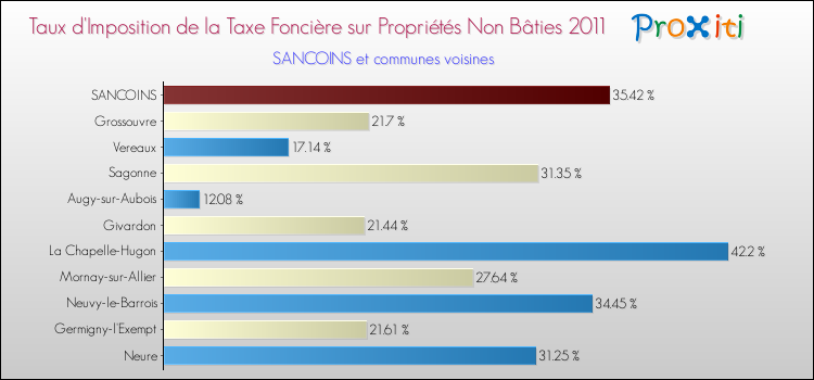 Taux d'imposition de la taxe foncière sur les immeubles et terrains non batis 2011 pour SANCOINS et les communes proches Comparaison des taux d'imposition de la taxe foncière sur les immeubles et terrains non batis 2011 pour SANCOINS et les communes voisines