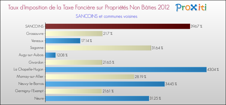 Taux d'imposition de la taxe foncière sur les immeubles et terrains non batis 2012 pour SANCOINS et les communes proches Comparaison des taux d'imposition de la taxe foncière sur les immeubles et terrains non batis 2012 pour SANCOINS et les communes voisines